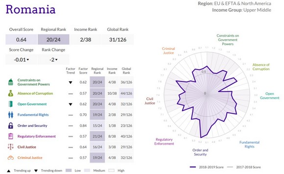 Rom�nia helyzete. Forr�s: WJP Rule of Law Index®