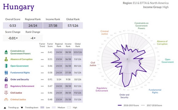 Magyarorsz�g helyzete. Forr�s: WJP Rule of Law Index®