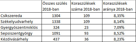 A korasz�l�sek ar�nya, mint l�tszik, k�zel ugyanakkora mindegyik v�ros eset�ben. Igaz�b�l az el�z�, a szoptat�sbar�t gyakorlatokat vizsg�l� cikkbe illeszkedne, csak annak publik�l�sakor m�g nem kaptuk meg az �sszes adatot az �sszes k�rh�zt�l
