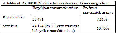 Forr�s: Rom�niai parlamenti v�laszt�sok (1990-2004) (https://valasztasok.adatbank.transindex.ro/)