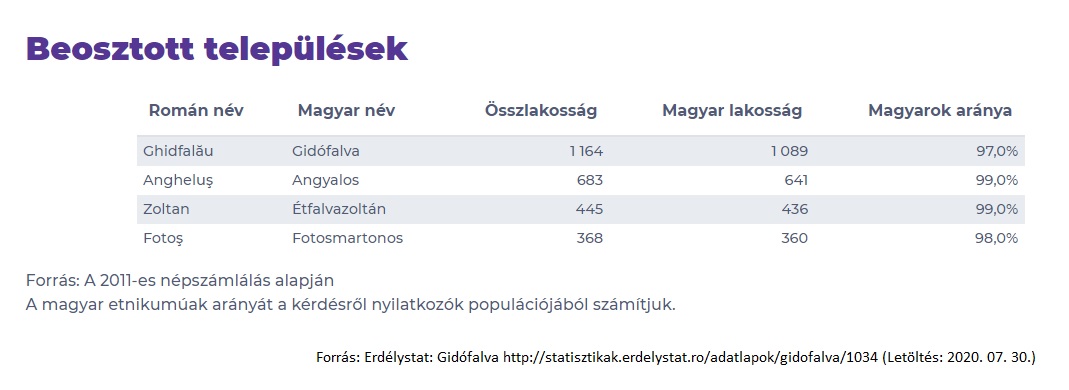 Forr�s: http://statisztikak.erdelystat.ro/adatlapok/gidofalva/1034
