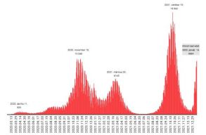 Vas�rnapi adatok: 7595 �j fert�z�st igazoltak, 28 Covid-beteg hal�l�t regisztr�lt�k