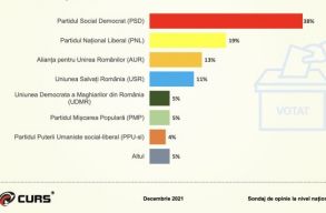CURS: Ciolacu a legn�pszer�bb politikus. Az embereket sokkal jobban aggasztja az �lelmiszer�rak emelked�se, mint az omikron