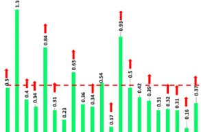 Felfut�ban a j�rv�ny: szinte minden megy�ben n�tt a fert�z�tts�gi r�ta