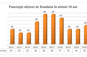 Transparency International: Rom�nia az EU harmadik legkorruptabb orsz�ga, Magyarorsz�g pedig a m�sodik
