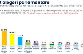 Inscop: A m�sodik helyre j�tt fel az AUR, megel�zte a PNL-t 